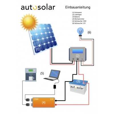 Deutsche Installations-Bedienungsanleitung Solaranlage ein Solarmodul