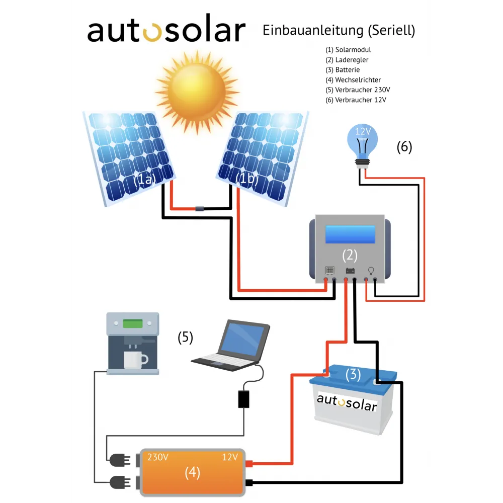 Deutsche Installations - Bedienungsanleitung Solaranlage zwei Solarmodule