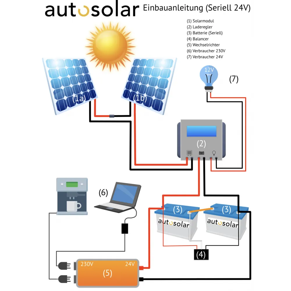 Deutsche Installations-Bedienungsanleitung 2 Solarmodule 24V seriell