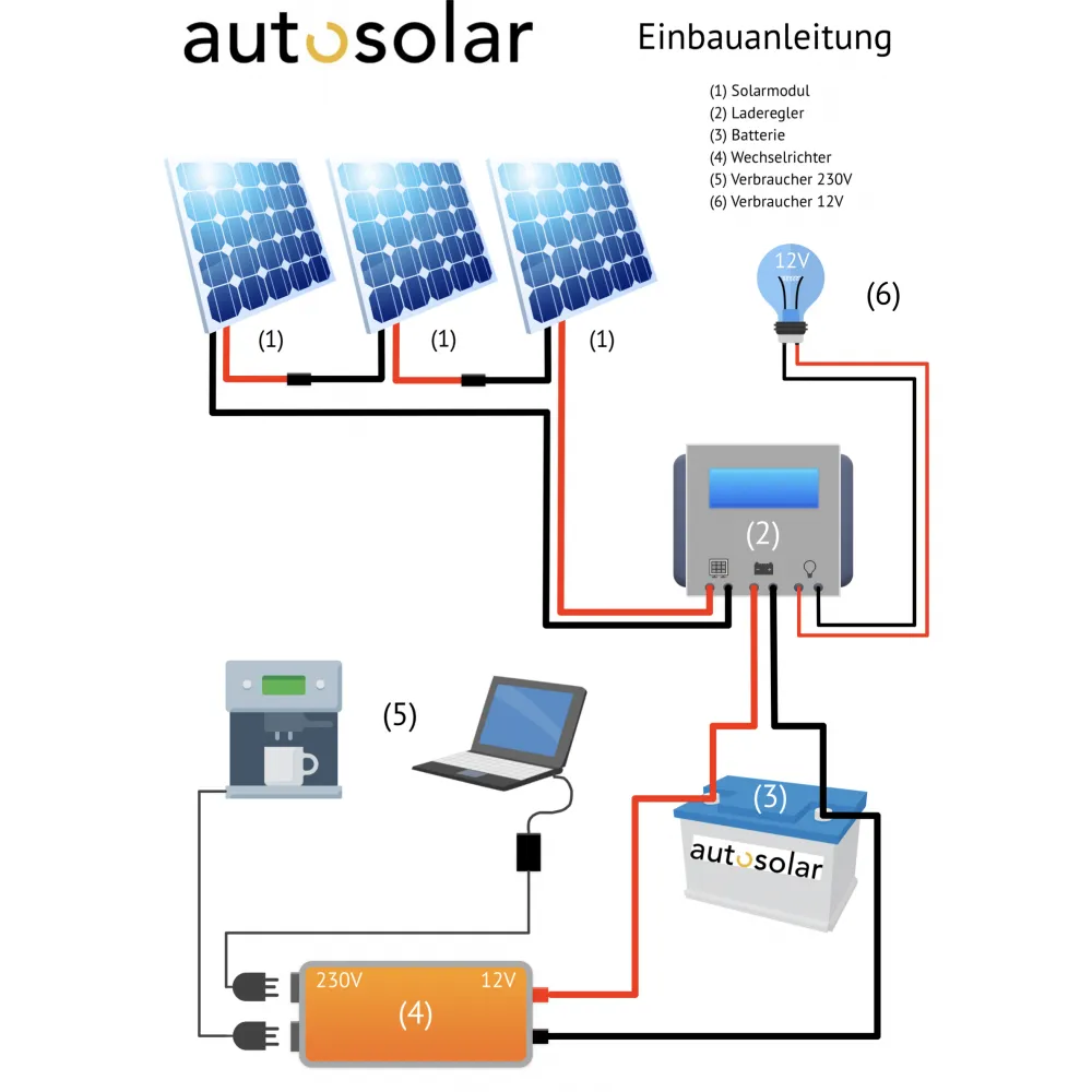 Mode d'emploi en allemand pour un système solaire à 3 panneaux en série