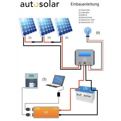 Mode d'emploi en allemand pour un système solaire à 3 panneaux en série