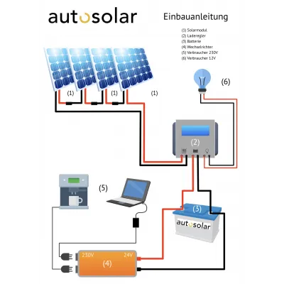 Mode d'emploi en allemand pour un système solaire à 4 panneaux en série