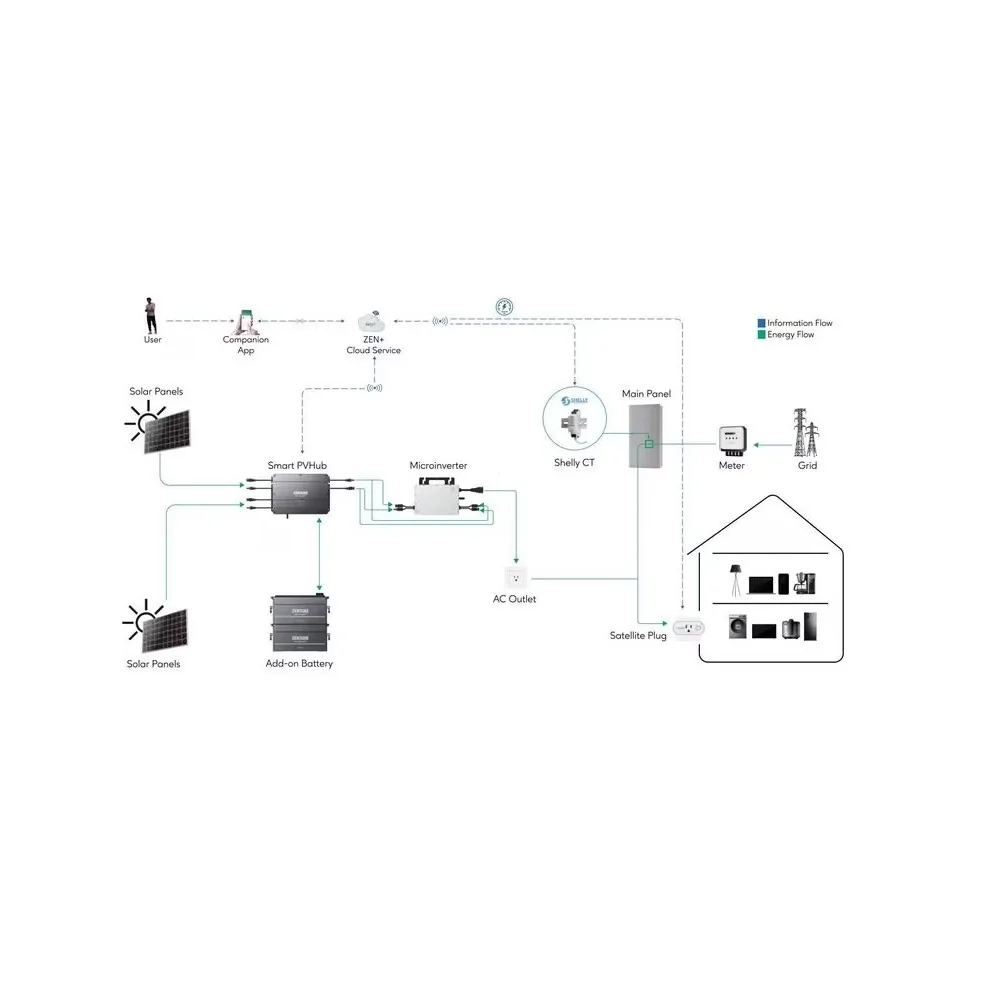 Zendure SolarFlow Smart PV Hub 2000 pour centrale solaire de balcon