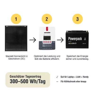 Solar Set 100W Camper – Lithium 55Ah + MPPT 20A | Kompakte Solaranlage