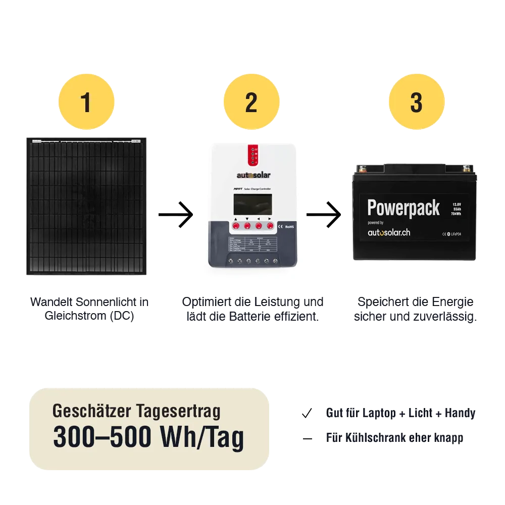 Solar Set 100W Camper – Lithium 55Ah + MPPT 20A | Kompakte Solaranlage