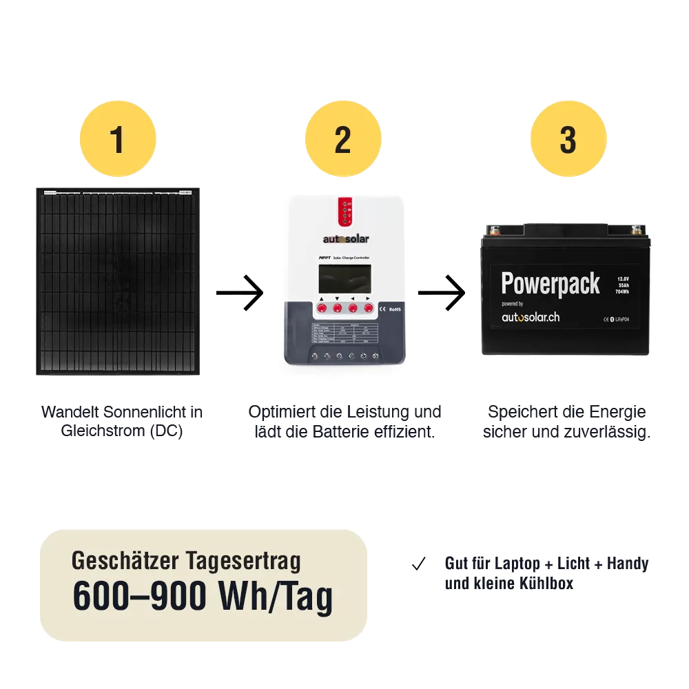 Solar Set 200W Camper – Lithium 55Ah + MPPT 20A | Kompakte Solaranlage