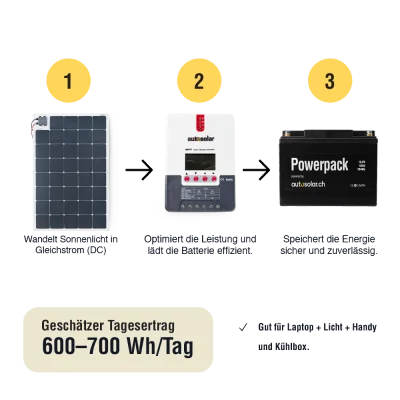 Kit solaire 145W flexible & batterie 120Ah lithium – Du film «Immer Weiter» | AutoSolar AG