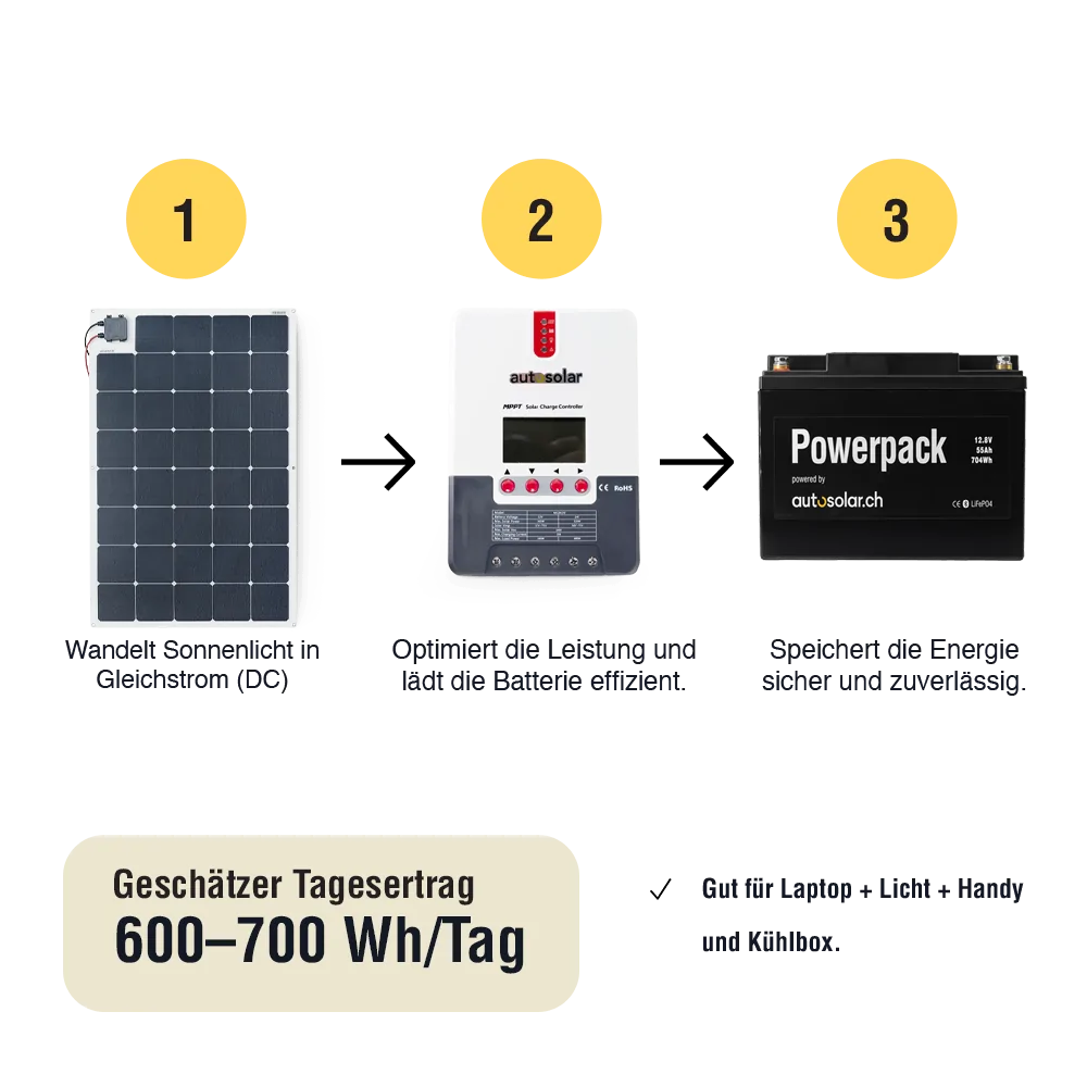 145W Flexible Solar Panel &amp; 120Ah Lithium Battery Kit – As Seen in «Immer Weiter» | AutoSolar AG