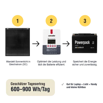 Solar Set 200W Camper – Lithium 55Ah + MPPT 20A | Kompakte Solaranlage