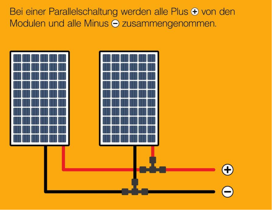 Bei einer Parallelschaltung werden alle Plus von den Modulen und alle Minus zusammengenommen.