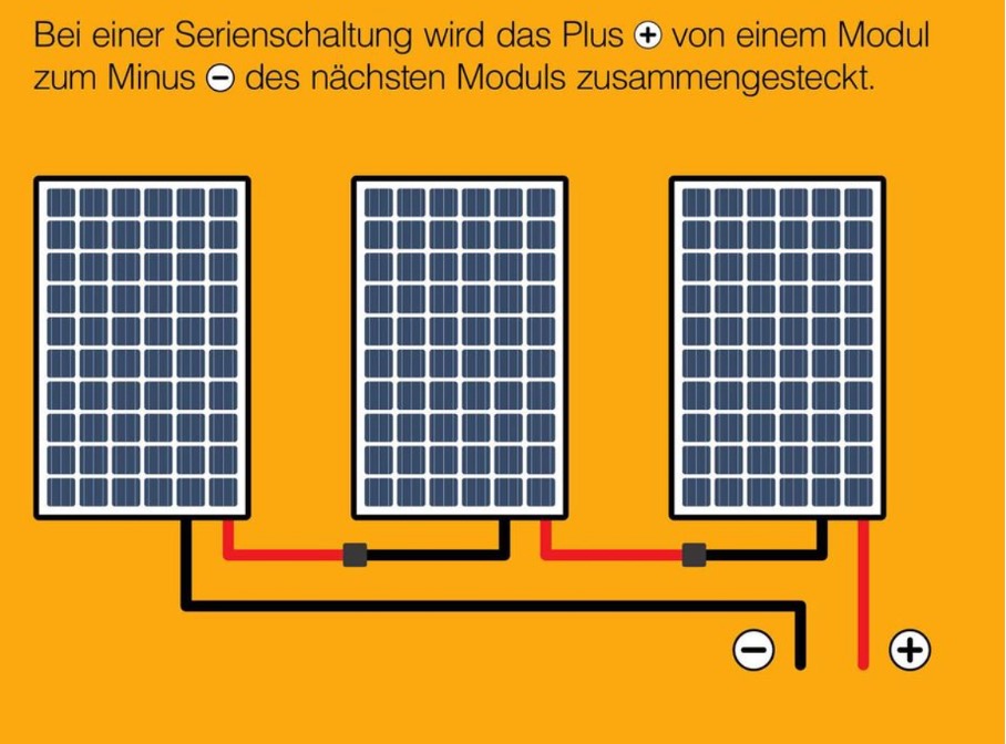 Bei einer Serienschaltung wird das Plus von einem Modul zum Minus des nächsten Moduls zusammengesteckt.